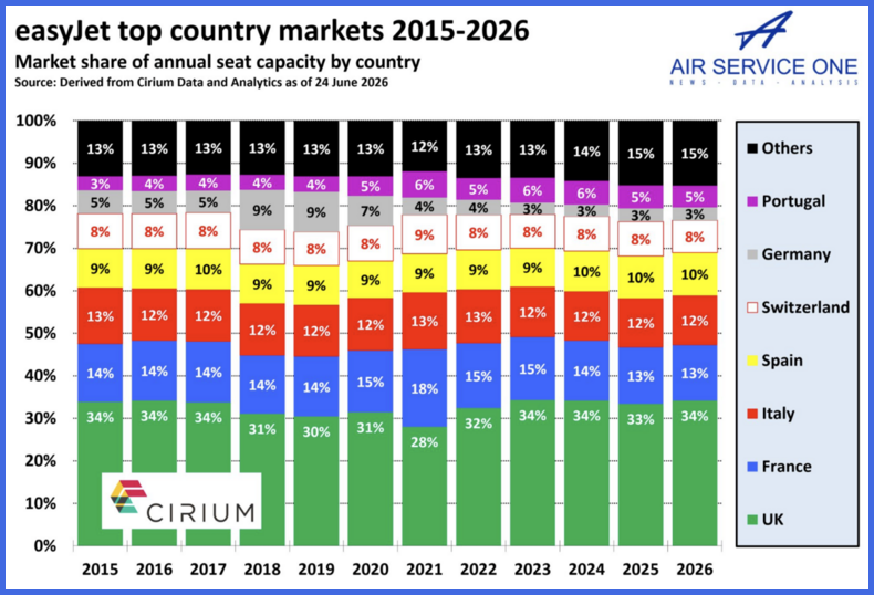 easyJet top country markets 2025