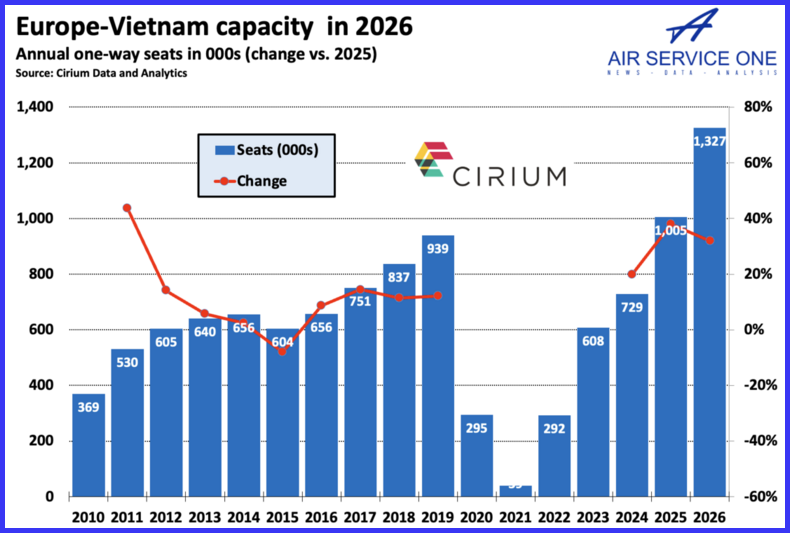 Europe - Vietnam Capacity in 2026