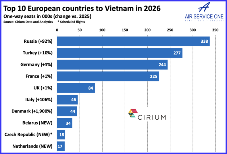 Top 10 European countries to Vietnam in 2026