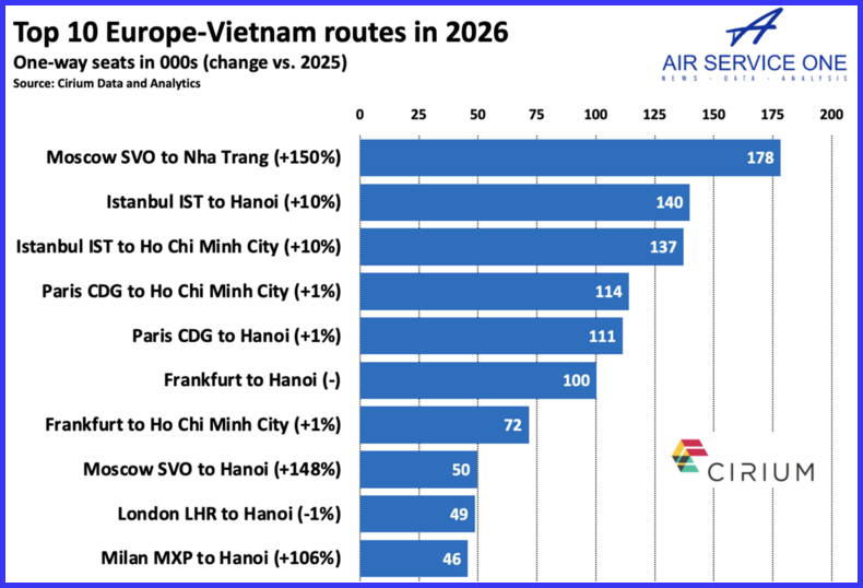 Top 10 Europe - Vietnam routes in 2026