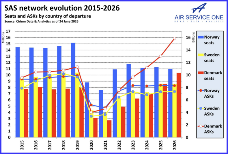 SAS network evolution 2015-2026