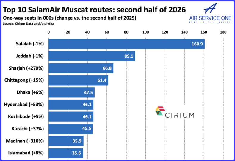 Top 10 Salam Air Muscat routes second half 2026
