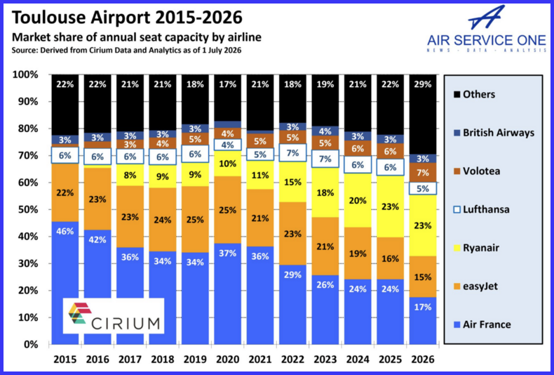 Toulouse Airport 2015-2026