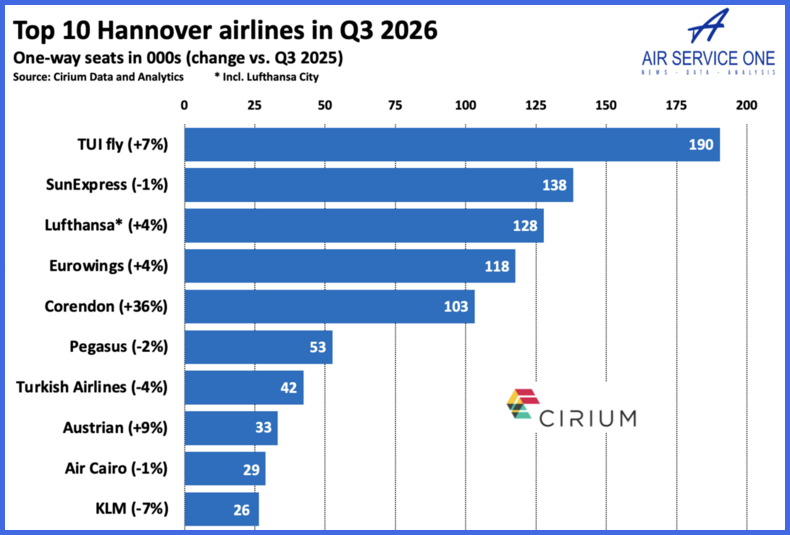 Top 10 Hannover airlines in Q3 2026