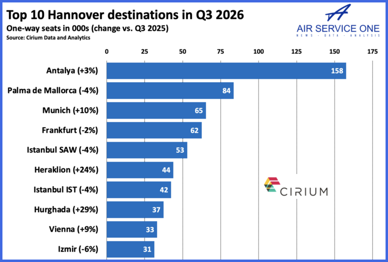 Top 10 Hannover destinations in Q3 2026