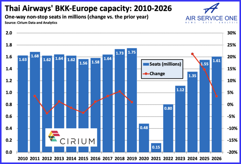 Thai Airways BKK-EUrope Graph capacity