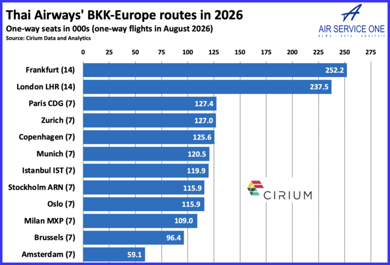 Thai Airways BKK-Europe routes 2026