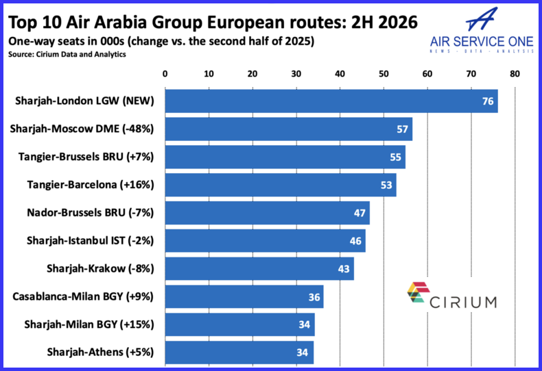 Top 10 Air Arabia Group European routes 2H 2026