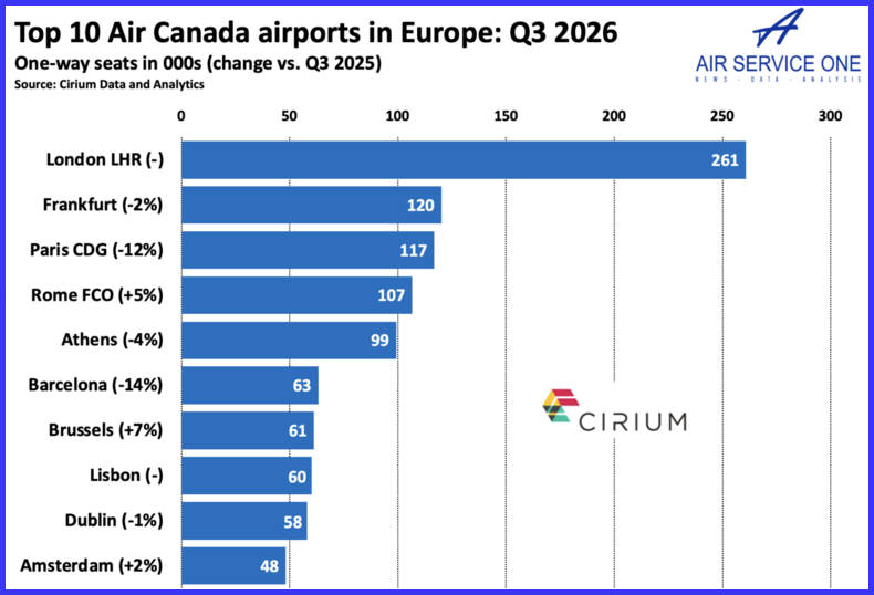 Top 10 Air Canada airports in Europe Q3 2026