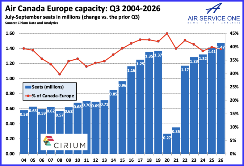 Air Canada Europe Air Canada Europe Capacity Q3 2004 -26