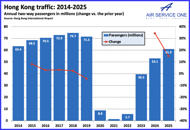 Hong Kong traffic 2014-2025