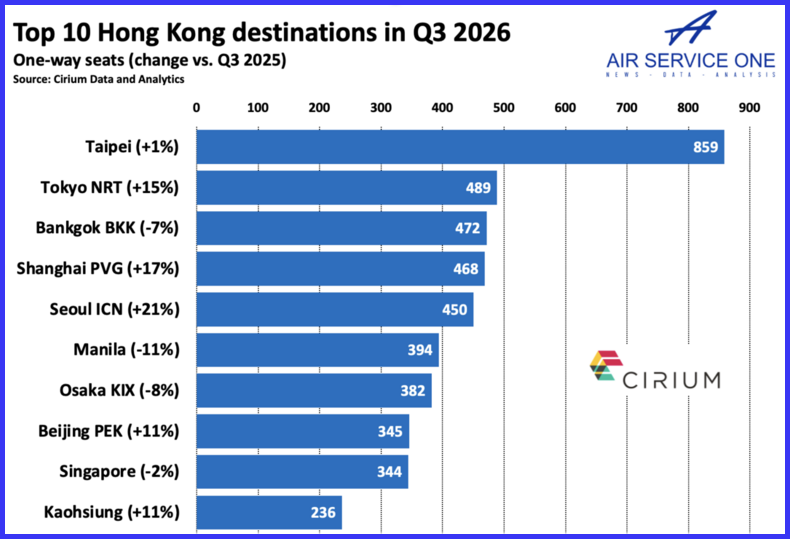 Top 10 Hong Kong Destinations in Q3 2026