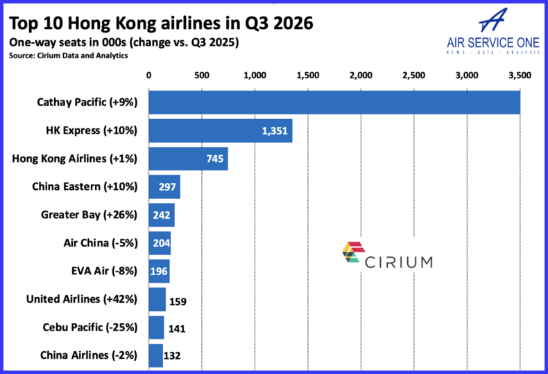 Top 10 Hong song airlines in Q3 2026
