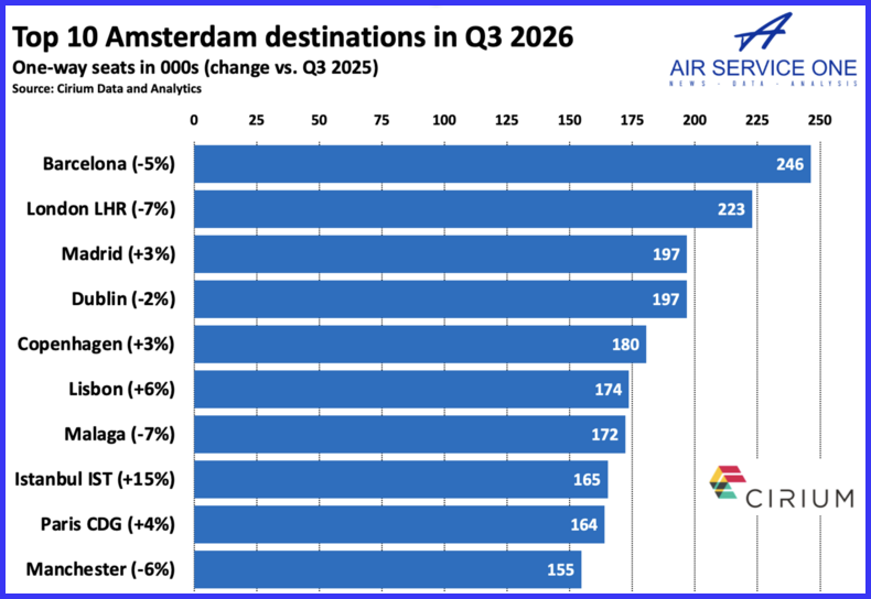Top 10 Amsterdam Destinations in Q3 2026