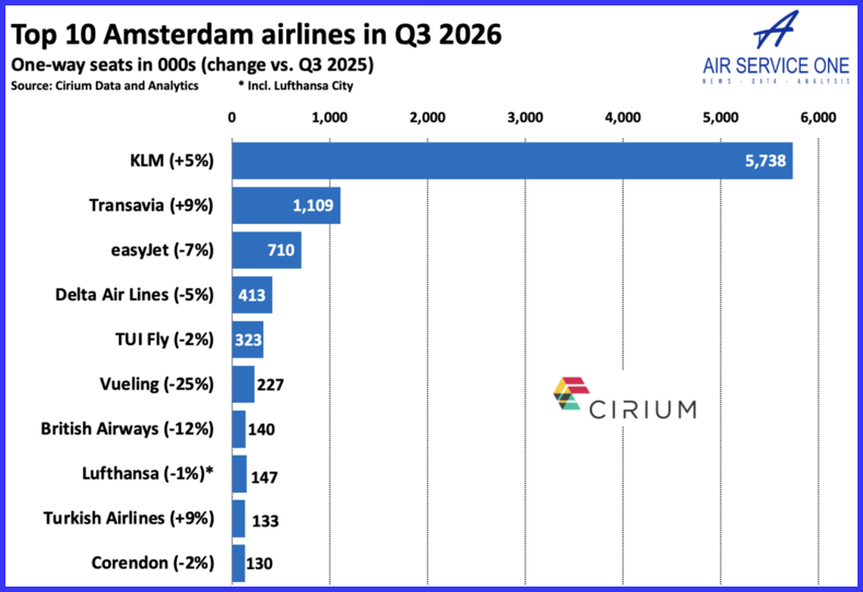 Top 10 Amsterdam airlines in Q3 2026