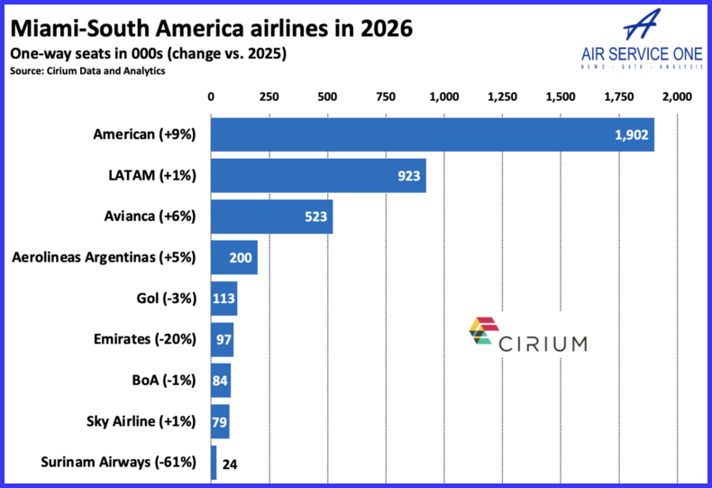 Miami - South America airlines in 2026