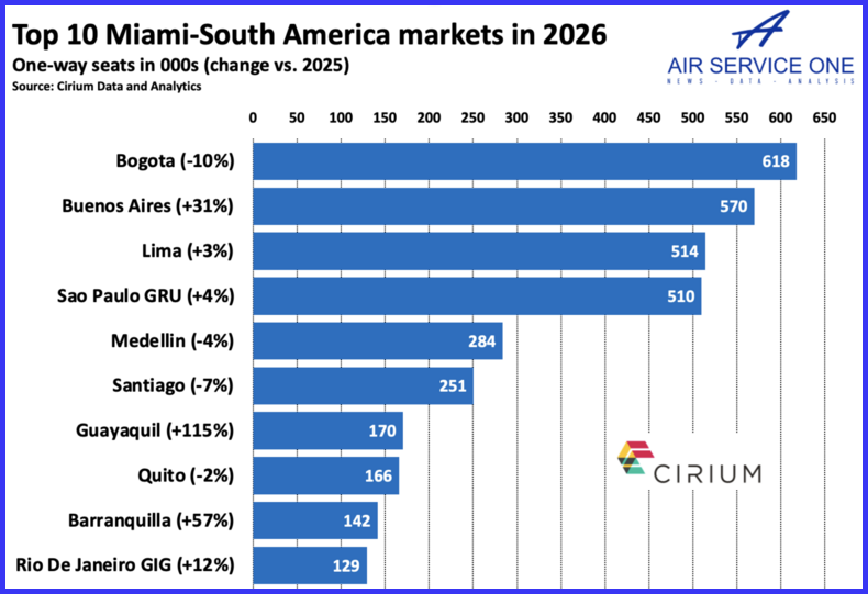 Top 10 Miami - South America markets in 2026