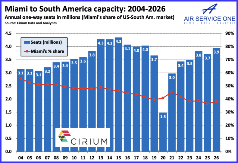 Miami to South America capacity