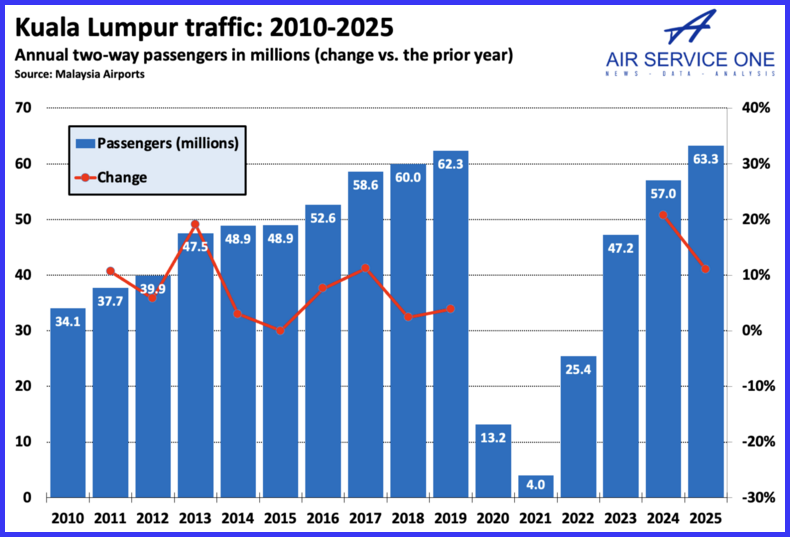 Kuala Lumpur Traffic 2010-2025