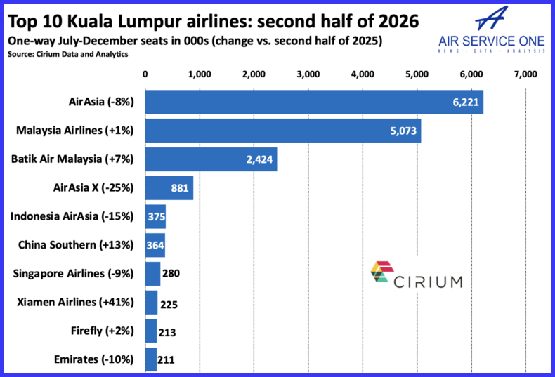 Top 10 Kuala Lumpur airlines second half of 2026