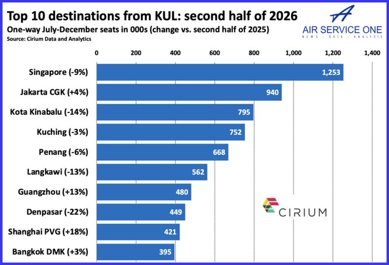 Top 10 destinations from KUL