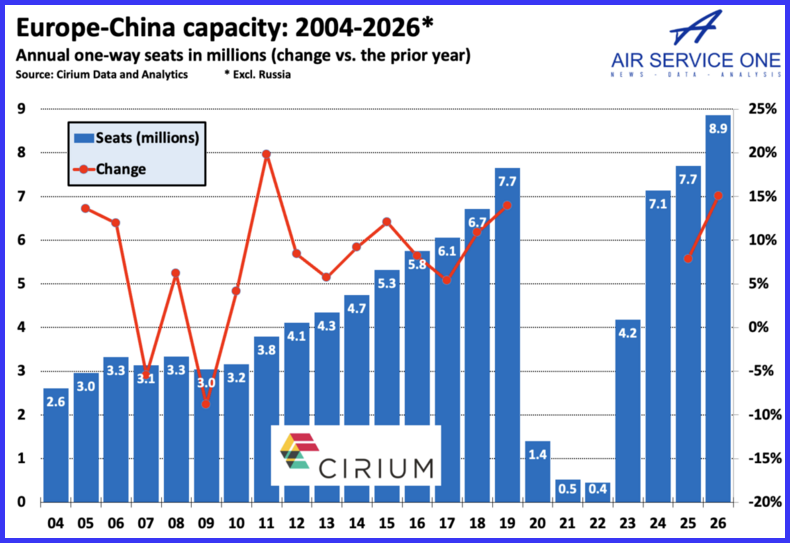 Europe - China capacity 2004-2026