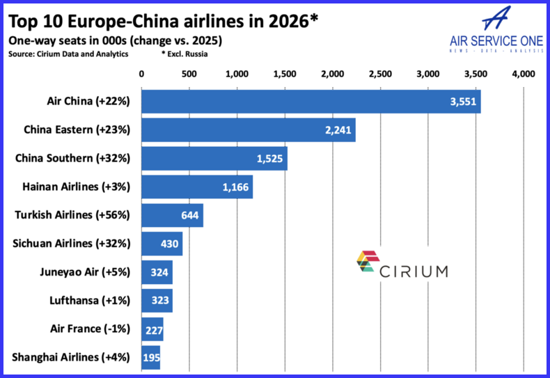 Top 10 European-China airlines in 2026