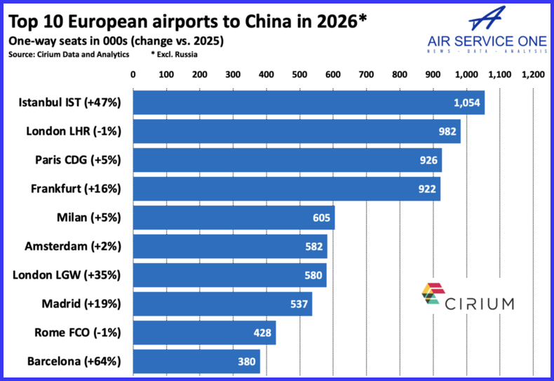 Top 10 European airports to China in 2026