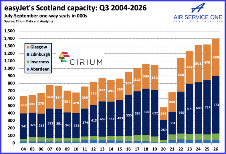easyJet Scotland capacity Q3 2004-2026