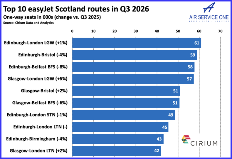 Top 10 easyJet Scotland routes Q3 26