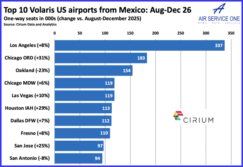 Top 210 Volaris US airports from Mexico Aug-Dec 26