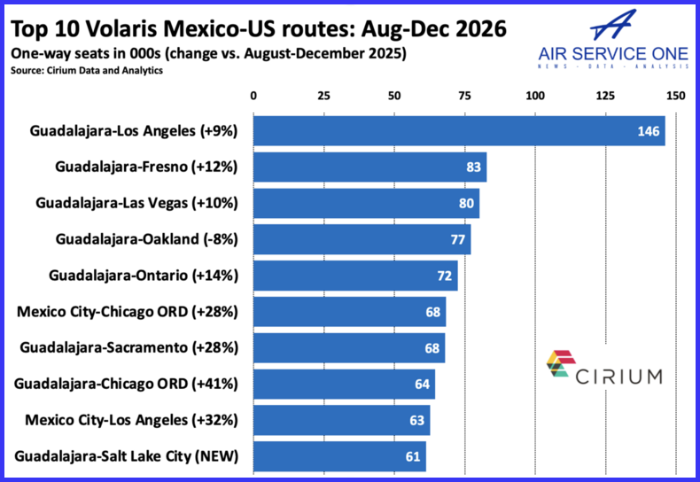 Top 10 Volaris US - Mexico Routes Aug - Ded 26