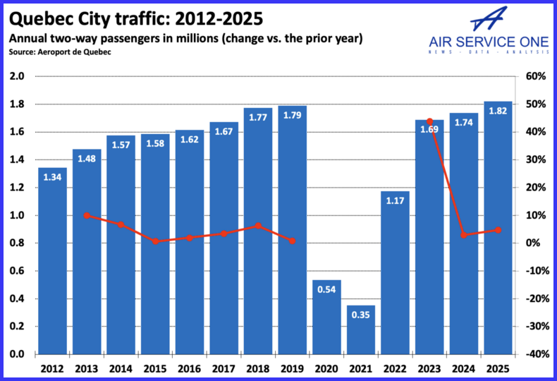 Quebec City traffic 2012-2025