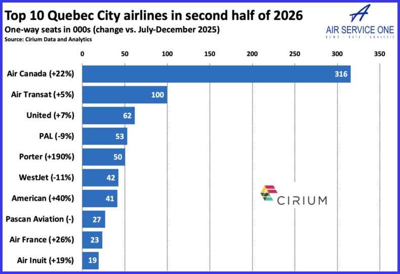 Top 10 Quebec City airlines run second half 2026