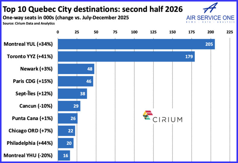 Top 10 Qubec City destinations second half 2026