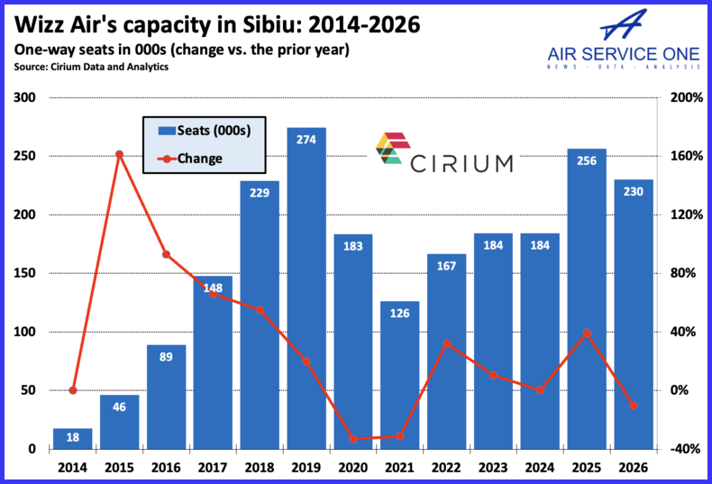 Wizz ~ir capacity in Sibiu 2014-2026