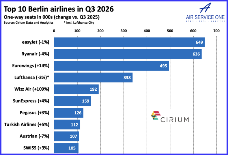 Top 10 Berlin airlines in Q3 2026