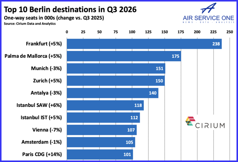 Top 10 Berlin destinations Q3 2026