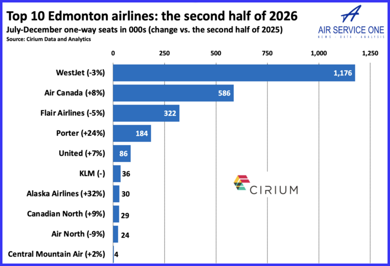 Top 10 Edmonton airlines the second half of 2026