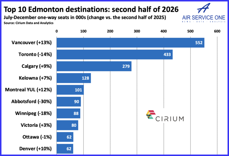 Top 10 Edmonton destinations second half of 2026
