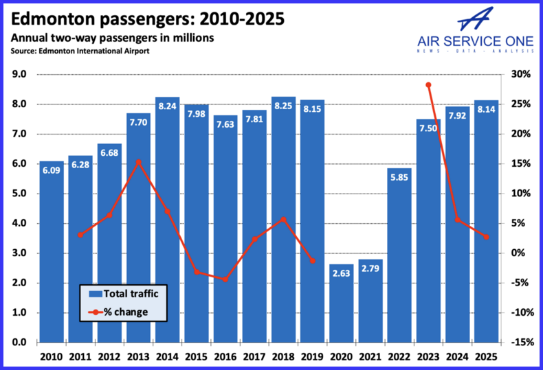Edmonton Airport Passengers