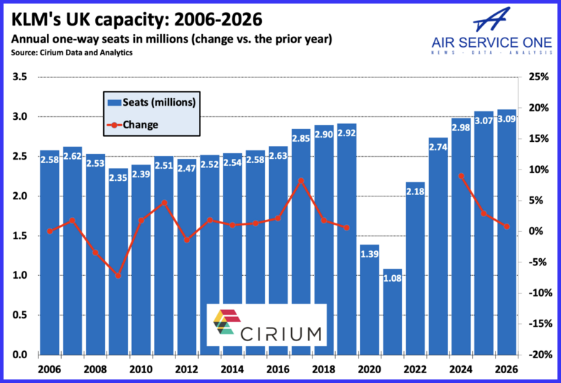 KLM's UK capacity 2006-2026