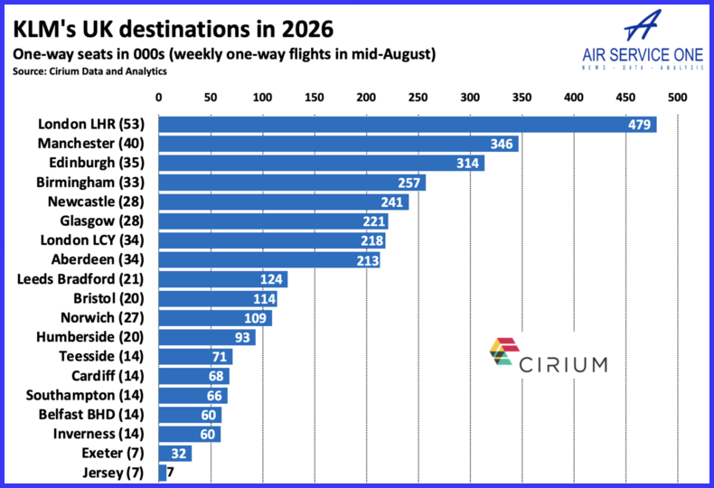 KLM's UK destinations in 2026