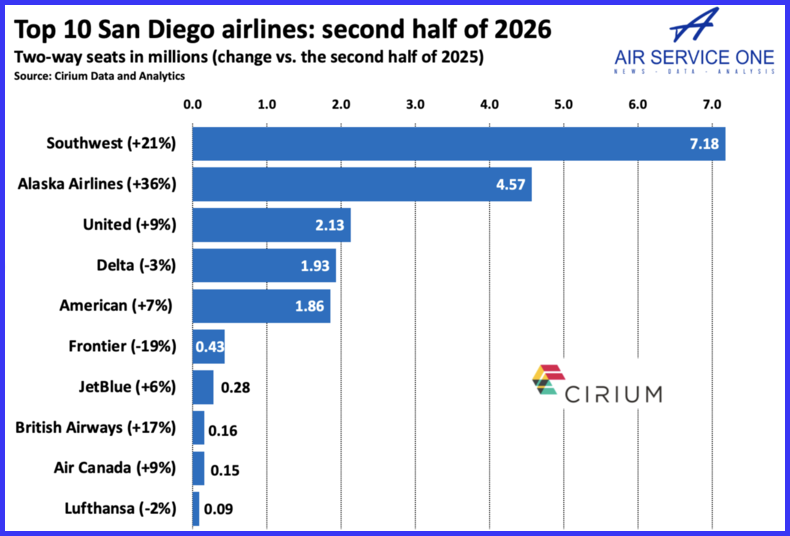 Top 10 San Diego airlines second half 26