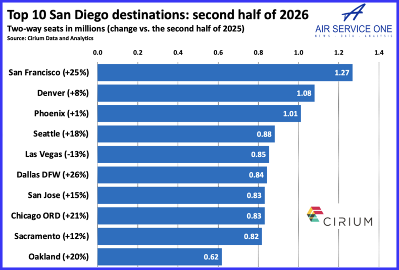 Top 10 San Diego destinations second half 26
