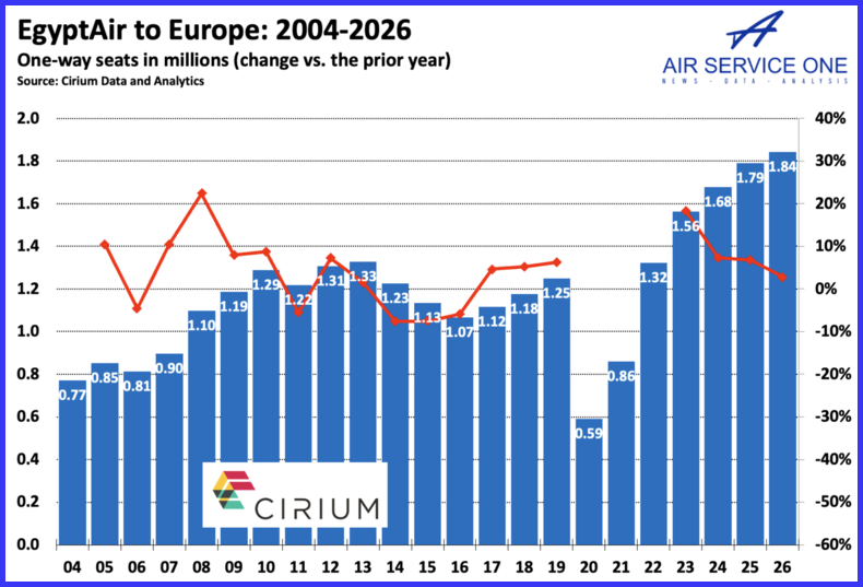 EgyptAir to Europe 2004-2026
