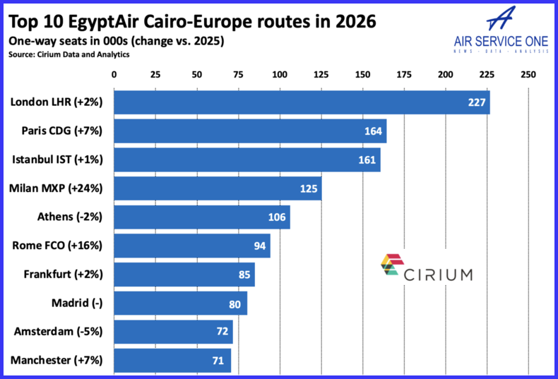 Top 10 EgyptAir Cairo-Europe routes in 2026