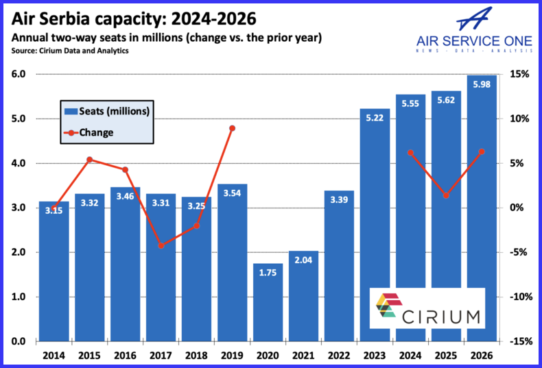 Air Serbia capacity 2024-2026