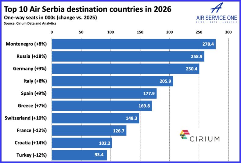 Top 10 Air Serbia destination countries in 2026