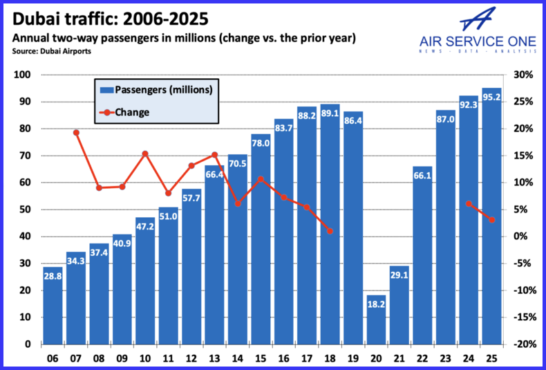 Dubai traffic 2006-2025